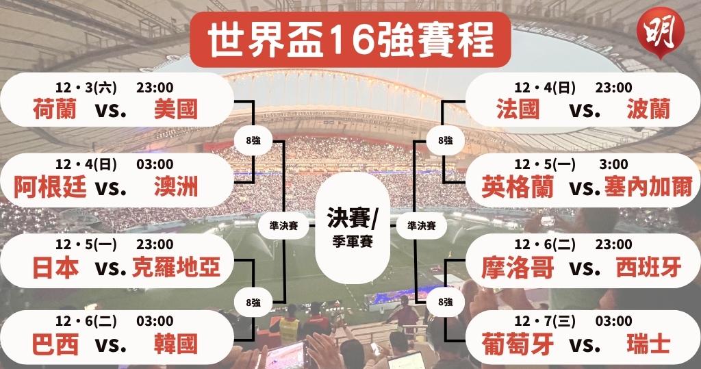 世界盃16強分組名單公布!完整賽程、比分一次看透! | AT99娛樂城